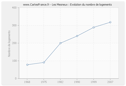 Les Mesneux : Evolution du nombre de logements